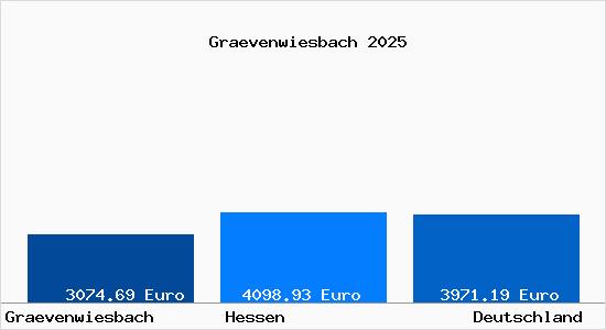 Aktuelle Immobilienpreise in Grävenwiesbach