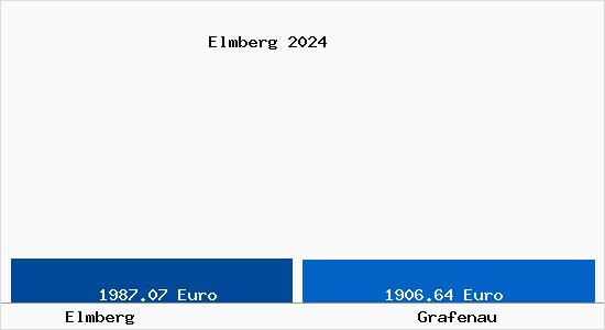 Vergleich Immobilienpreise Grafenau mit Grafenau Elmberg