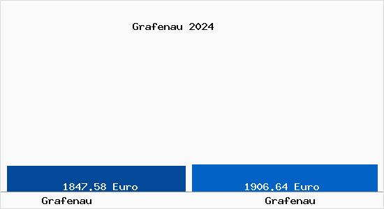 Vergleich Immobilienpreise Grafenau mit Grafenau Grafenau