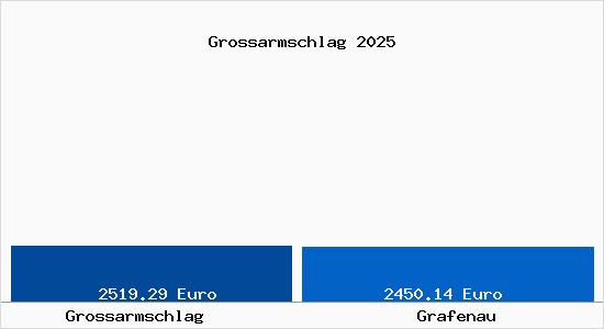 Vergleich Immobilienpreise Grafenau mit Grafenau Grossarmschlag