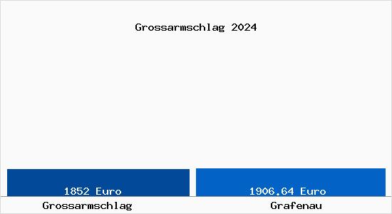 Vergleich Immobilienpreise Grafenau mit Grafenau Grossarmschlag