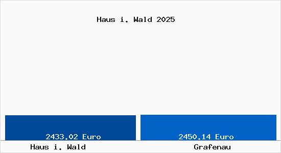 Vergleich Immobilienpreise Grafenau mit Grafenau Haus i. Wald