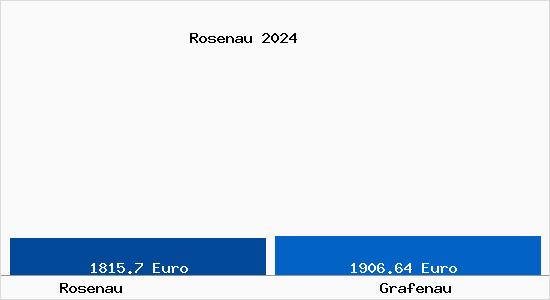 Vergleich Immobilienpreise Grafenau mit Grafenau Rosenau
