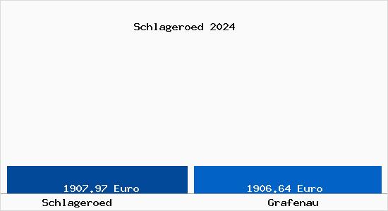 Vergleich Immobilienpreise Grafenau mit Grafenau Schlageroed