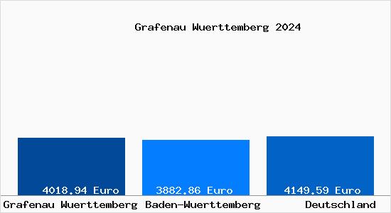 Aktuelle Immobilienpreise in Grafenau Wuerttemberg