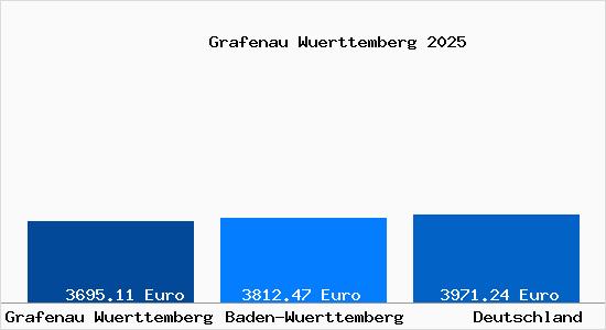 Aktuelle Immobilienpreise in Grafenau Wuerttemberg