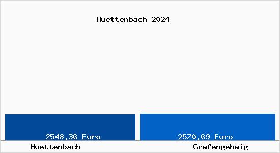 Vergleich Immobilienpreise Grafengehaig mit Grafengehaig Huettenbach