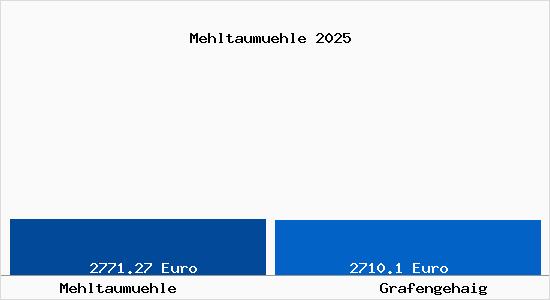Vergleich Immobilienpreise Grafengehaig mit Grafengehaig Mehltaumuehle