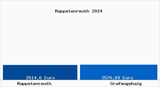 Vergleich Immobilienpreise Grafengehaig mit Grafengehaig Rappetenreuth