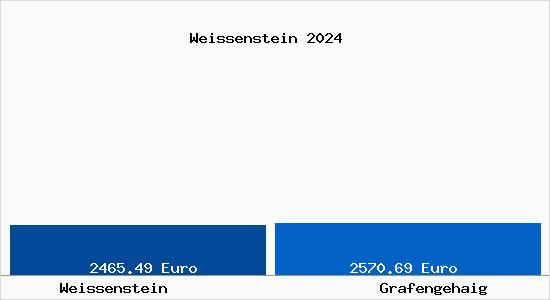 Vergleich Immobilienpreise Grafengehaig mit Grafengehaig Weissenstein