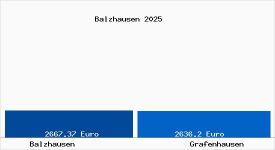 Vergleich Immobilienpreise Grafenhausen mit Grafenhausen Balzhausen