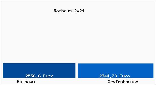 Vergleich Immobilienpreise Grafenhausen mit Grafenhausen Rothaus
