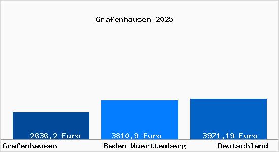 Aktuelle Immobilienpreise in Grafenhausen Hochschwarzwald