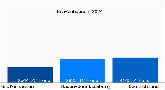 Aktuelle Immobilienpreise in Grafenhausen Hochschwarzwald