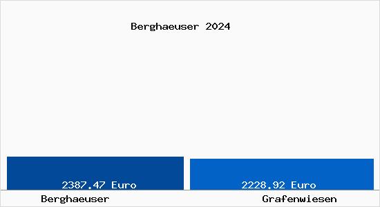 Vergleich Immobilienpreise Grafenwiesen mit Grafenwiesen Berghaeuser