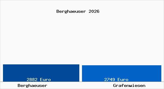 Vergleich Immobilienpreise Grafenwiesen mit Grafenwiesen Berghaeuser