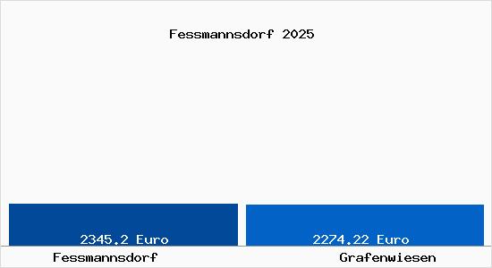 Vergleich Immobilienpreise Grafenwiesen mit Grafenwiesen Fessmannsdorf