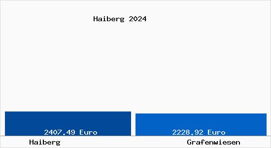Vergleich Immobilienpreise Grafenwiesen mit Grafenwiesen Haiberg