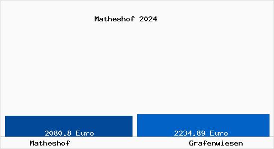 Vergleich Immobilienpreise Grafenwiesen mit Grafenwiesen Matheshof