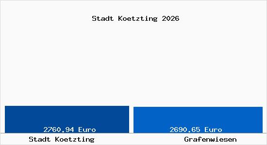 Vergleich Immobilienpreise Grafenwiesen mit Grafenwiesen Stadt Koetzting