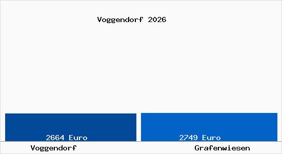 Vergleich Immobilienpreise Grafenwiesen mit Grafenwiesen Voggendorf