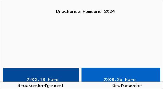 Vergleich Immobilienpreise Grafenwöhr mit Grafenwöhr Bruckendorfgmuend