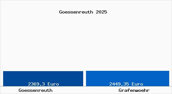 Vergleich Immobilienpreise Grafenw&ouml;hr mit Grafenw&ouml;hr Goessenreuth