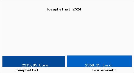 Vergleich Immobilienpreise Grafenwöhr mit Grafenwöhr Josephsthal