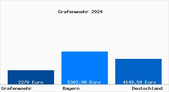 Aktuelle Immobilienpreise in Grafenwöhr