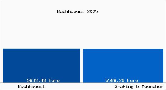 Vergleich Immobilienpreise Grafing bei M&uuml;nchen mit Grafing bei M&uuml;nchen Bachhaeusl