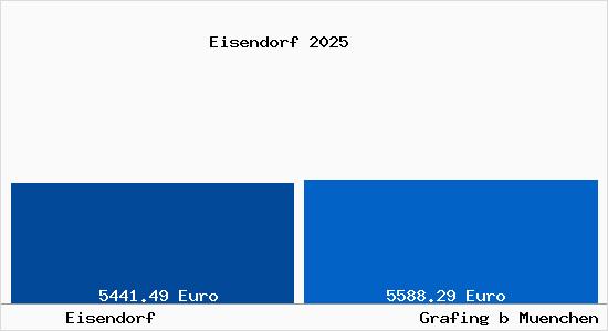 Vergleich Immobilienpreise Grafing bei M&uuml;nchen mit Grafing bei M&uuml;nchen Eisendorf