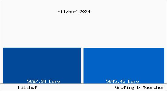 Vergleich Immobilienpreise Grafing bei München mit Grafing bei München Filzhof