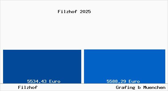 Vergleich Immobilienpreise Grafing bei M&uuml;nchen mit Grafing bei M&uuml;nchen Filzhof