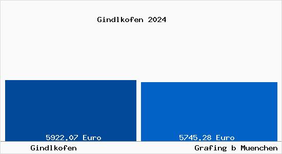 Vergleich Immobilienpreise Grafing bei München mit Grafing bei München Gindlkofen