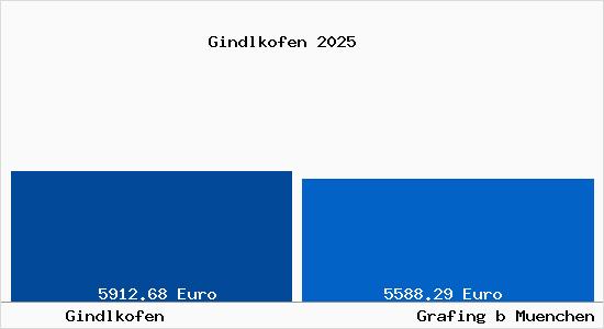Vergleich Immobilienpreise Grafing bei M&uuml;nchen mit Grafing bei M&uuml;nchen Gindlkofen