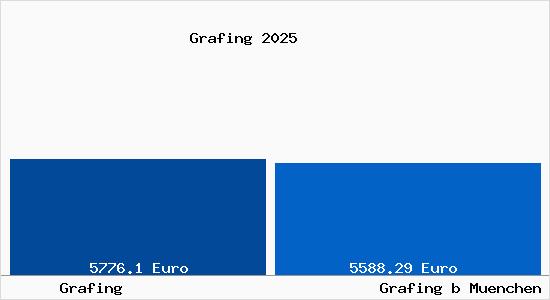 Vergleich Immobilienpreise Grafing bei M&uuml;nchen mit Grafing bei M&uuml;nchen Grafing
