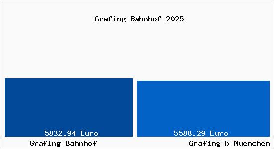 Vergleich Immobilienpreise Grafing bei M&uuml;nchen mit Grafing bei M&uuml;nchen Grafing Bahnhof