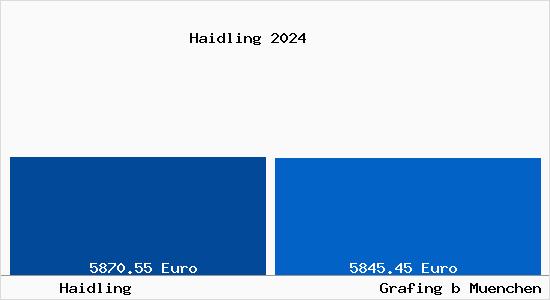 Vergleich Immobilienpreise Grafing bei München mit Grafing bei München Haidling