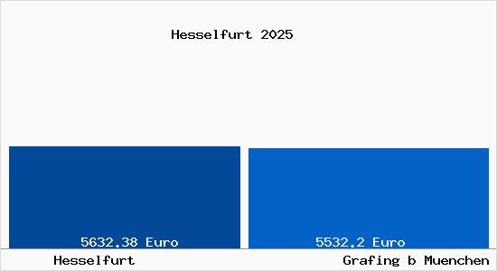 Vergleich Immobilienpreise Grafing bei M&uuml;nchen mit Grafing bei M&uuml;nchen Hesselfurt