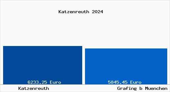Vergleich Immobilienpreise Grafing bei München mit Grafing bei München Katzenreuth