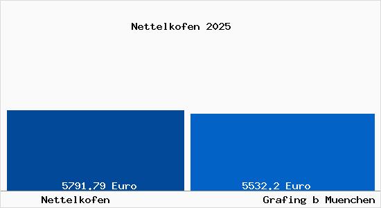 Vergleich Immobilienpreise Grafing bei M&uuml;nchen mit Grafing bei M&uuml;nchen Nettelkofen