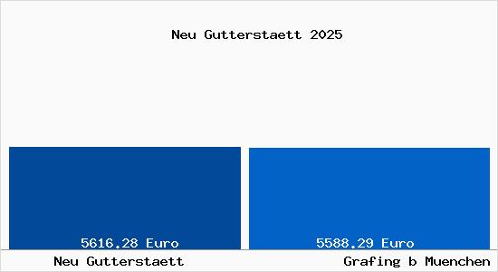 Vergleich Immobilienpreise Grafing bei M&uuml;nchen mit Grafing bei M&uuml;nchen Neu Gutterstaett