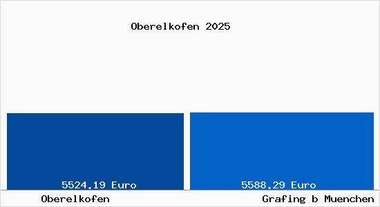 Vergleich Immobilienpreise Grafing bei M&uuml;nchen mit Grafing bei M&uuml;nchen Oberelkofen