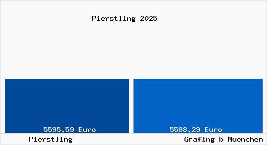 Vergleich Immobilienpreise Grafing bei M&uuml;nchen mit Grafing bei M&uuml;nchen Pierstling
