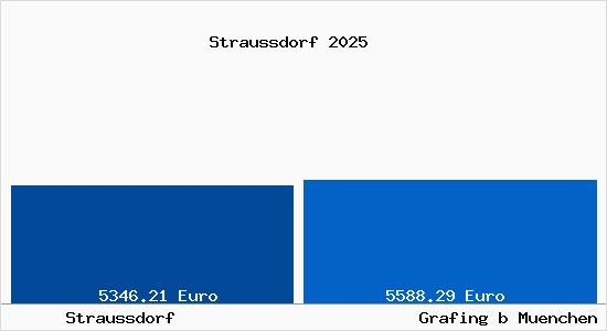 Vergleich Immobilienpreise Grafing bei M&uuml;nchen mit Grafing bei M&uuml;nchen Straussdorf