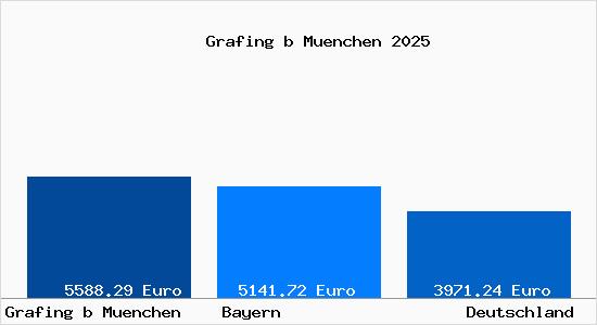 Aktuelle Immobilienpreise in Grafing bei München