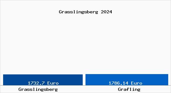 Vergleich Immobilienpreise Grafling mit Grafling Grasslingsberg
