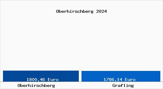 Vergleich Immobilienpreise Grafling mit Grafling Oberhirschberg