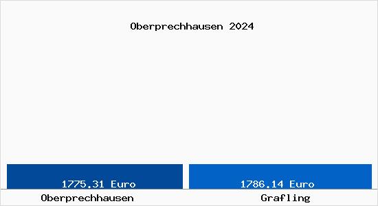 Vergleich Immobilienpreise Grafling mit Grafling Oberprechhausen