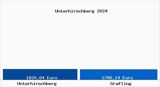 Vergleich Immobilienpreise Grafling mit Grafling Unterhirschberg